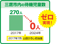 三鷹市内の待機児童数